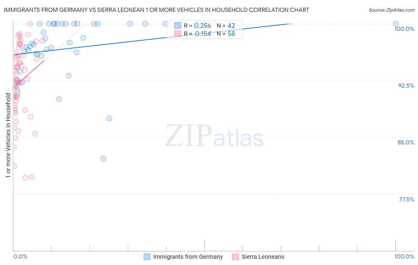 Immigrants from Germany vs Sierra Leonean 1 or more Vehicles in Household