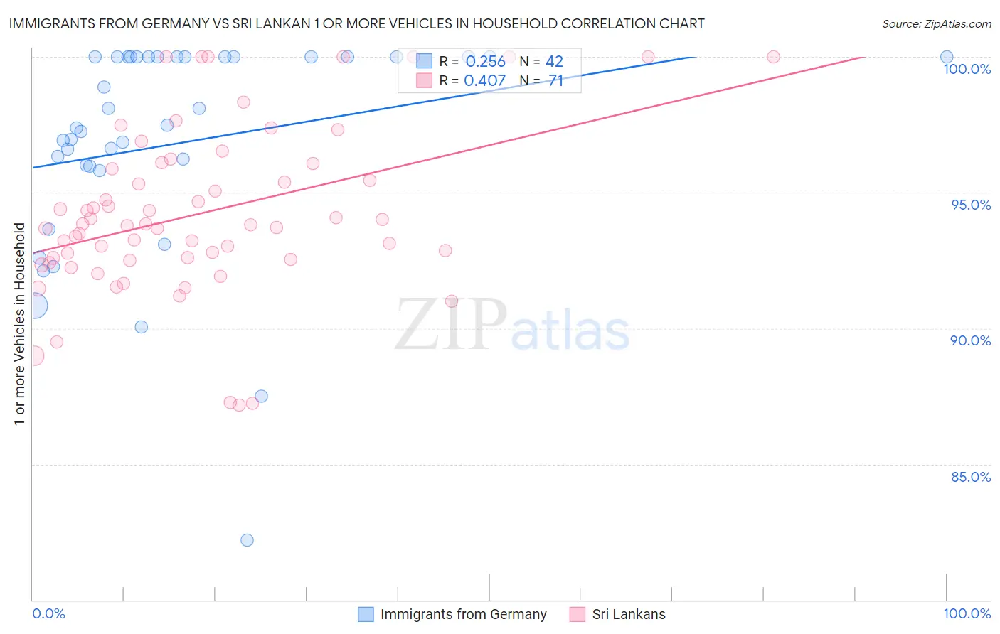 Immigrants from Germany vs Sri Lankan 1 or more Vehicles in Household