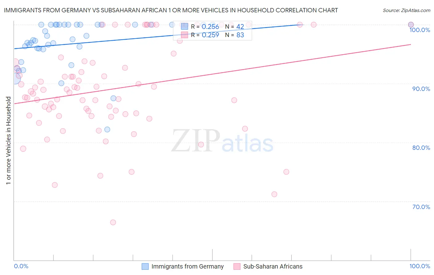 Immigrants from Germany vs Subsaharan African 1 or more Vehicles in Household