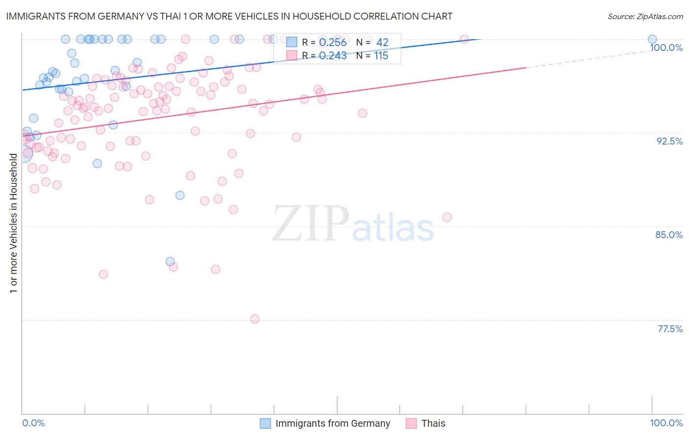 Immigrants from Germany vs Thai 1 or more Vehicles in Household