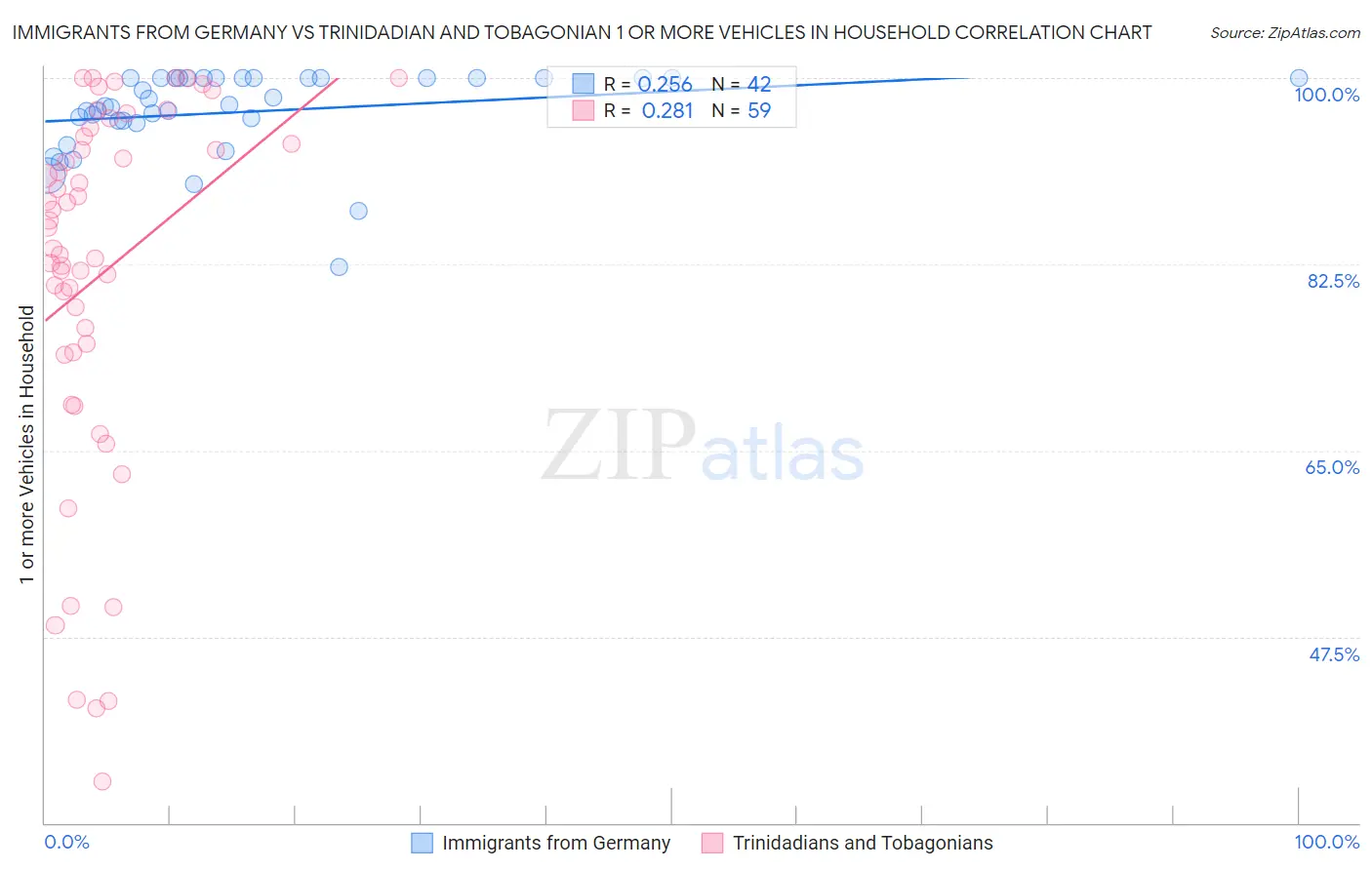 Immigrants from Germany vs Trinidadian and Tobagonian 1 or more Vehicles in Household