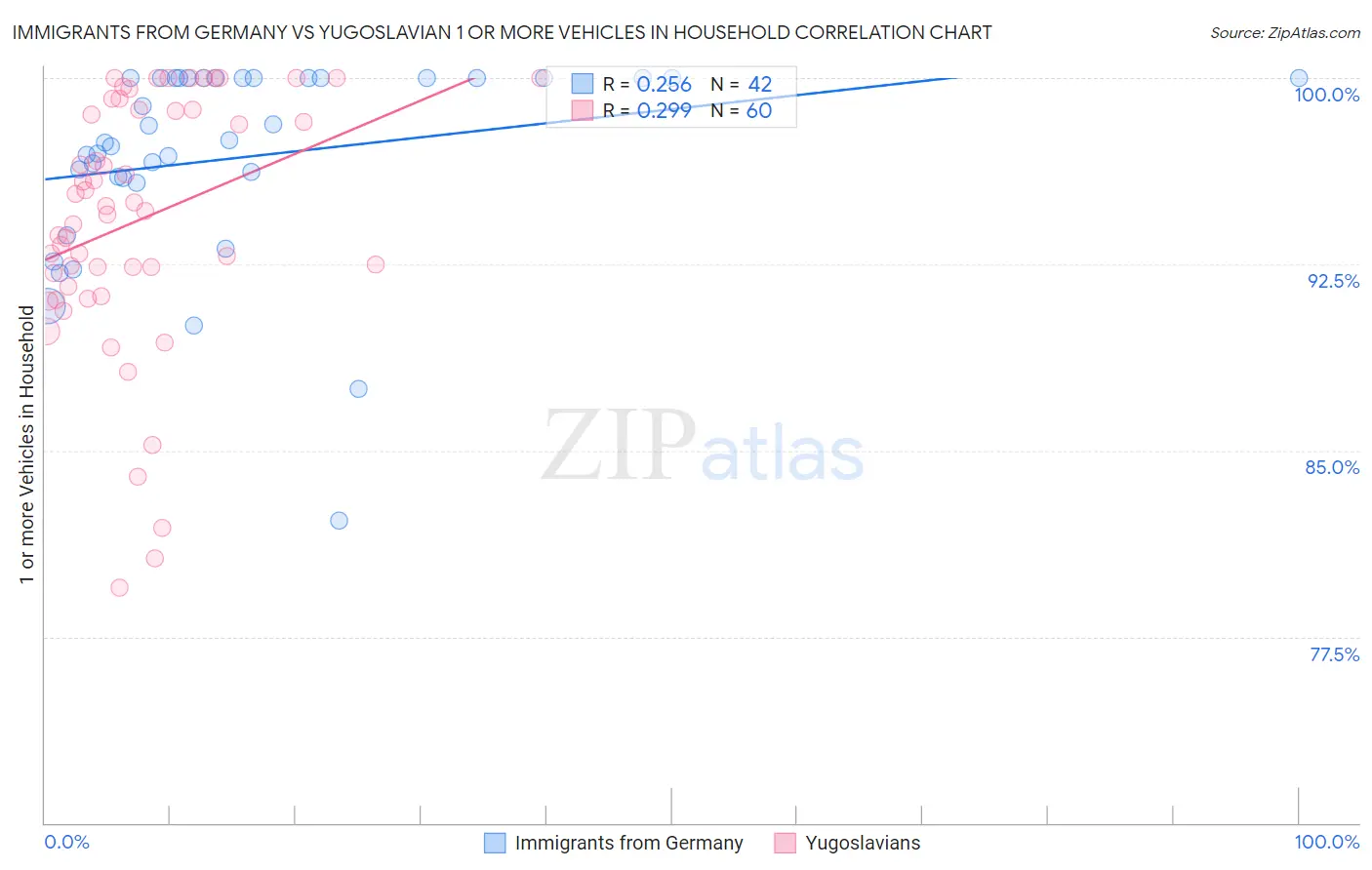 Immigrants from Germany vs Yugoslavian 1 or more Vehicles in Household