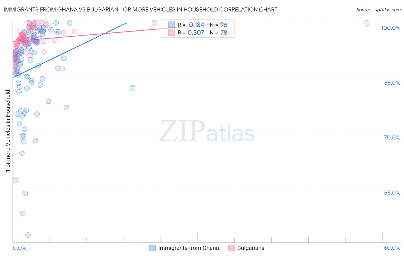 Immigrants from Ghana vs Bulgarian 1 or more Vehicles in Household