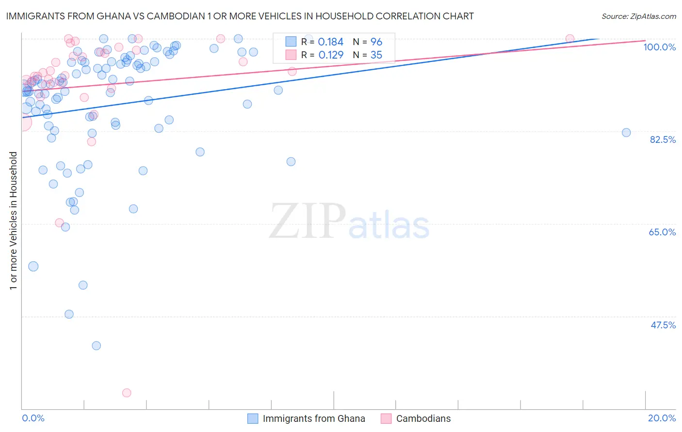 Immigrants from Ghana vs Cambodian 1 or more Vehicles in Household