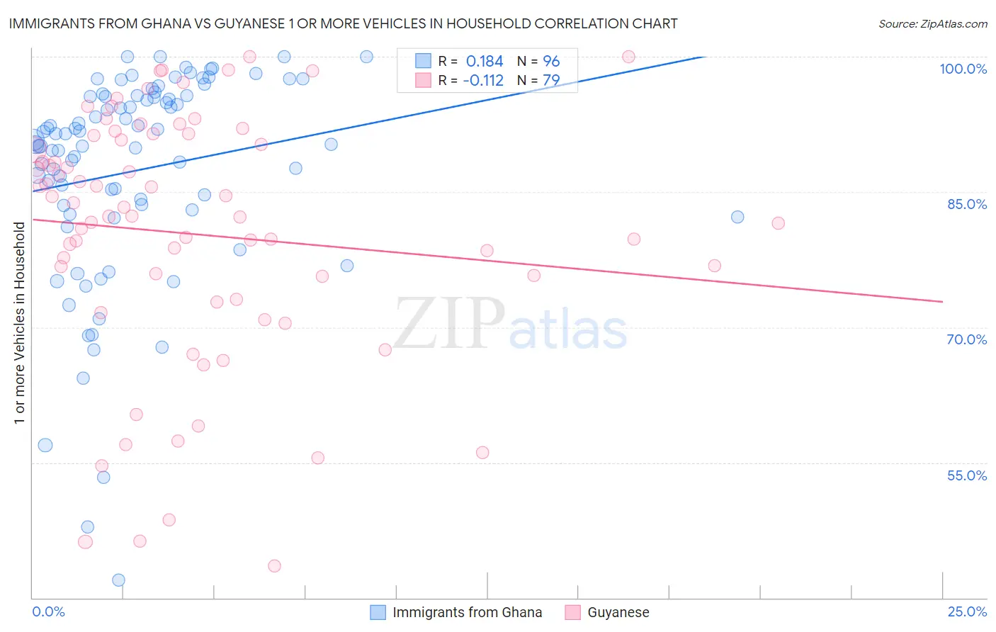 Immigrants from Ghana vs Guyanese 1 or more Vehicles in Household