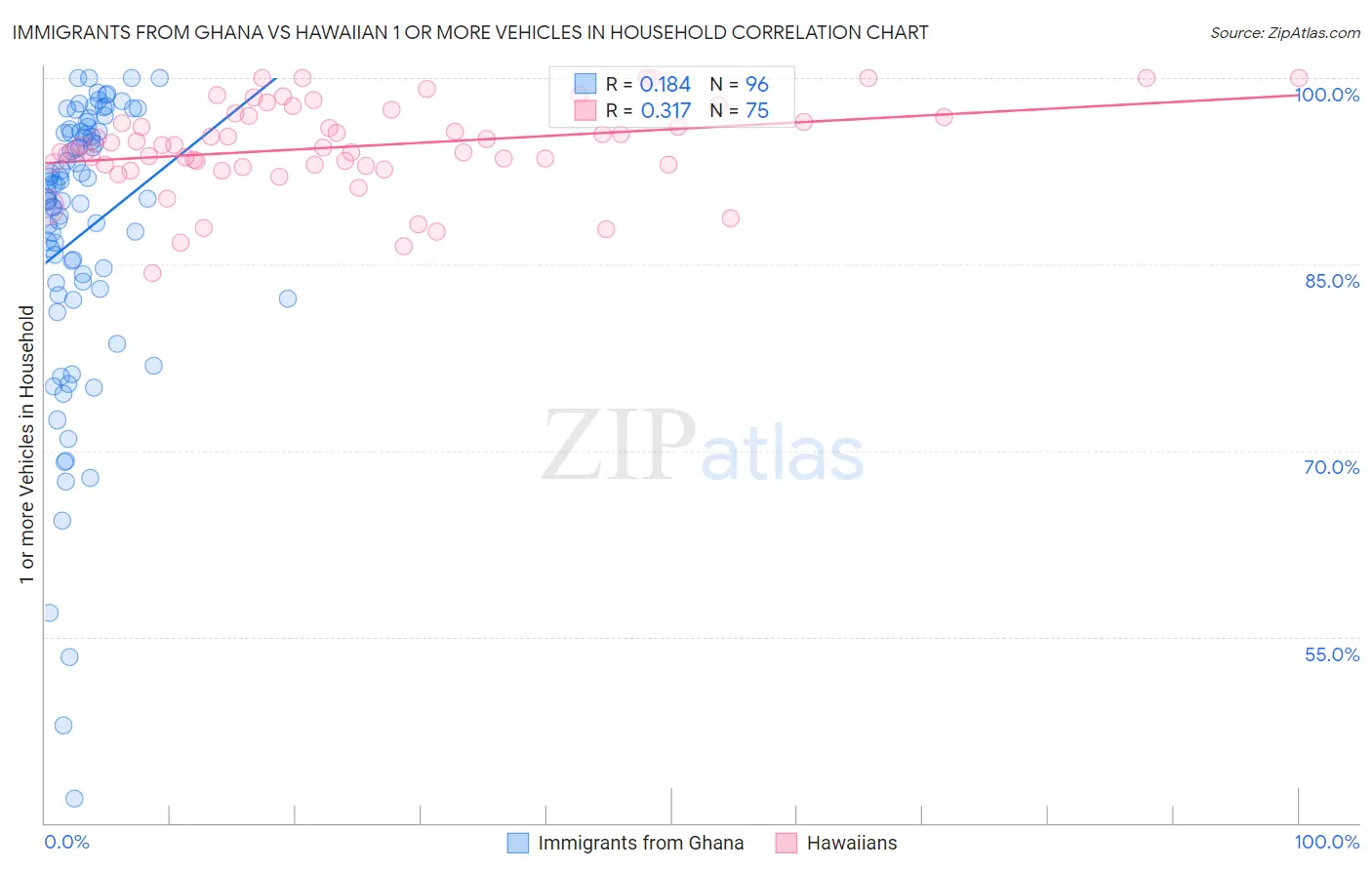 Immigrants from Ghana vs Hawaiian 1 or more Vehicles in Household