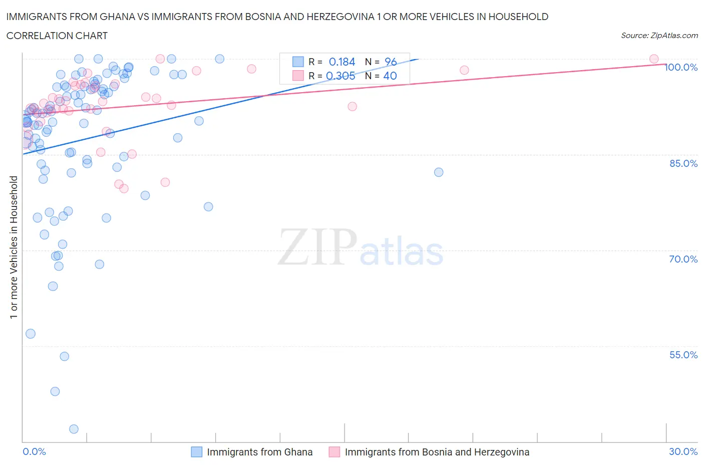 Immigrants from Ghana vs Immigrants from Bosnia and Herzegovina 1 or more Vehicles in Household