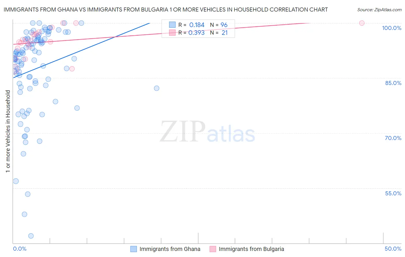 Immigrants from Ghana vs Immigrants from Bulgaria 1 or more Vehicles in Household