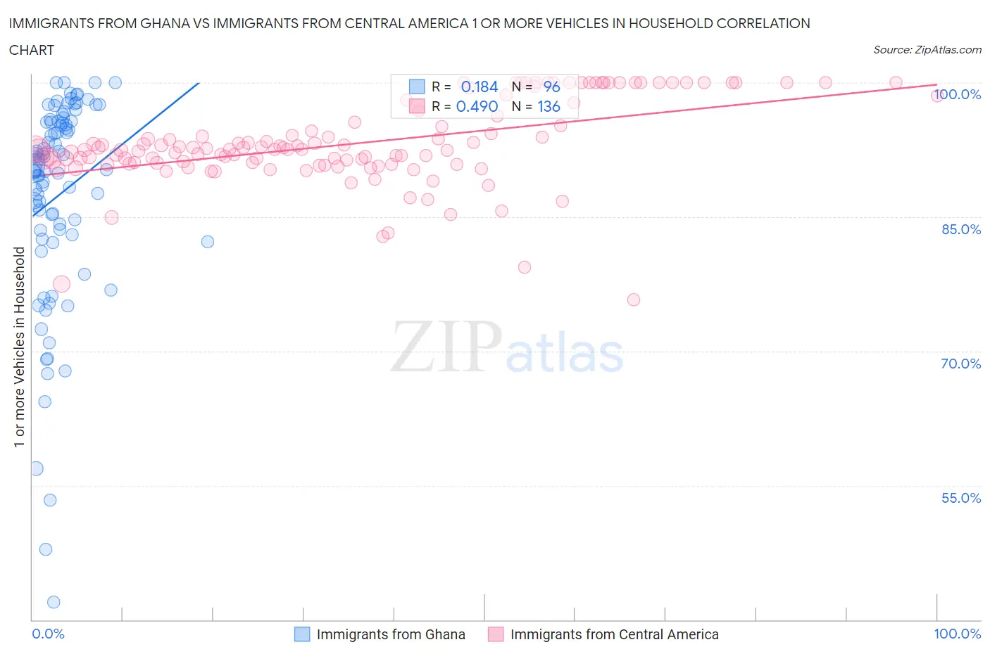 Immigrants from Ghana vs Immigrants from Central America 1 or more Vehicles in Household