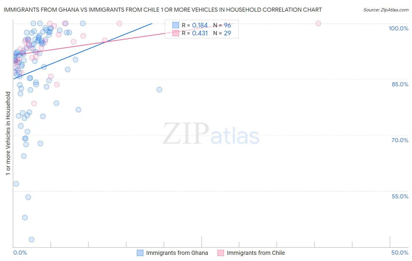 Immigrants from Ghana vs Immigrants from Chile 1 or more Vehicles in Household