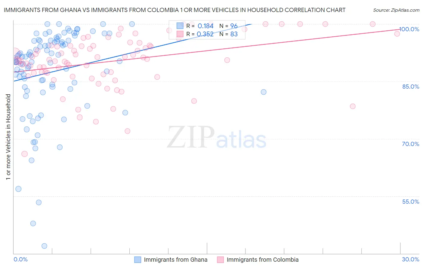 Immigrants from Ghana vs Immigrants from Colombia 1 or more Vehicles in Household