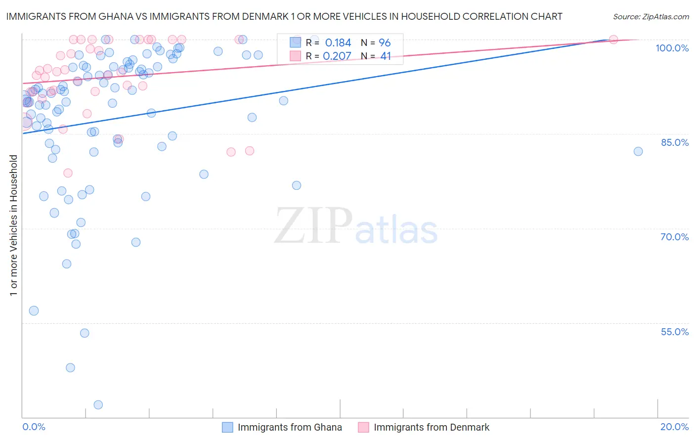 Immigrants from Ghana vs Immigrants from Denmark 1 or more Vehicles in Household