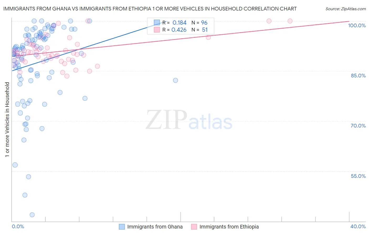 Immigrants from Ghana vs Immigrants from Ethiopia 1 or more Vehicles in Household