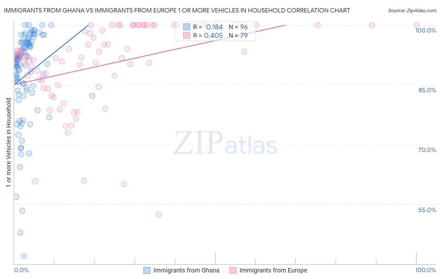 Immigrants from Ghana vs Immigrants from Europe 1 or more Vehicles in Household