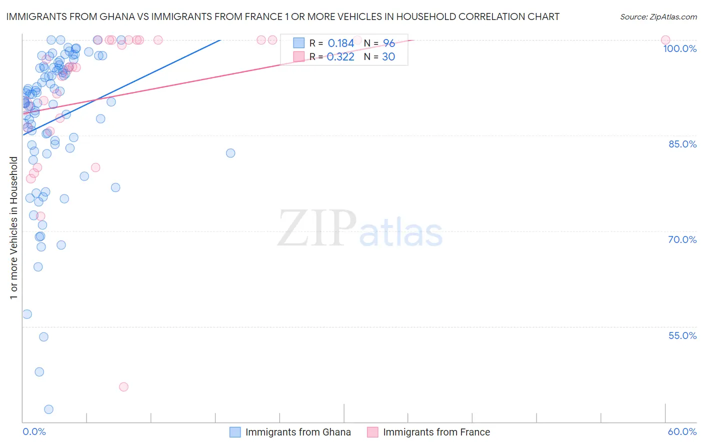 Immigrants from Ghana vs Immigrants from France 1 or more Vehicles in Household