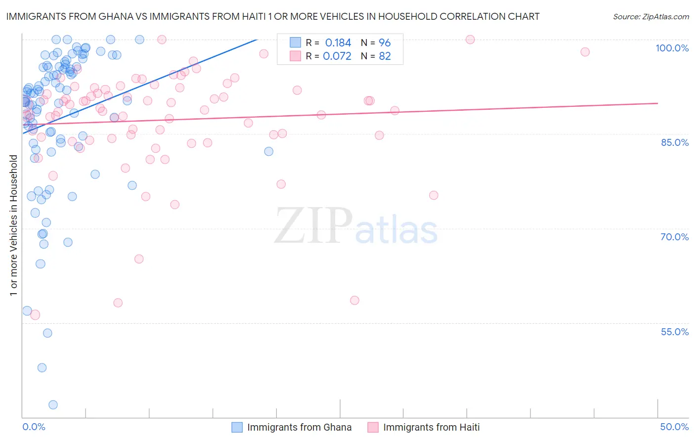 Immigrants from Ghana vs Immigrants from Haiti 1 or more Vehicles in Household