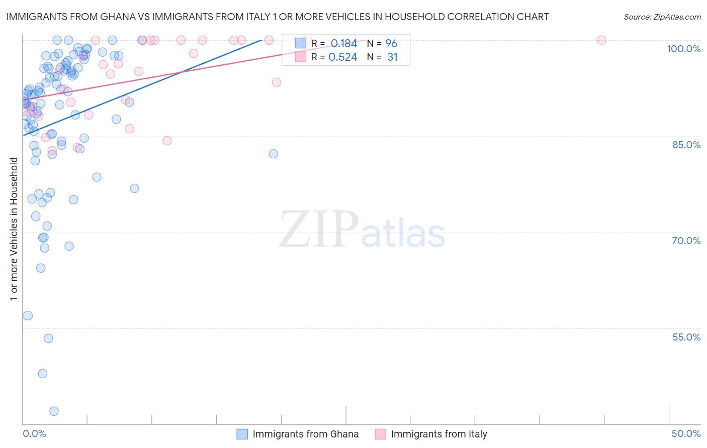 Immigrants from Ghana vs Immigrants from Italy 1 or more Vehicles in Household