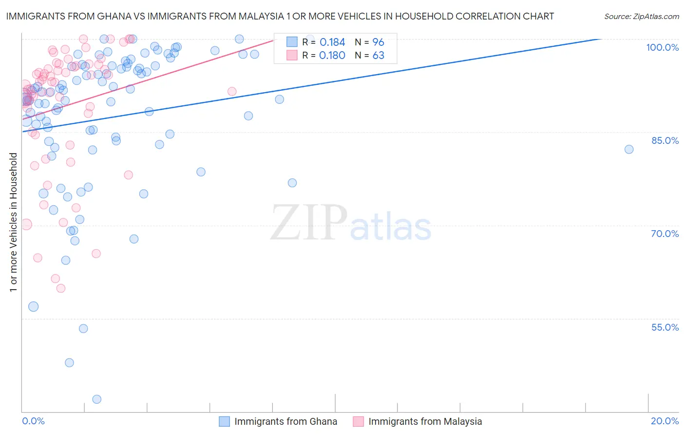 Immigrants from Ghana vs Immigrants from Malaysia 1 or more Vehicles in Household