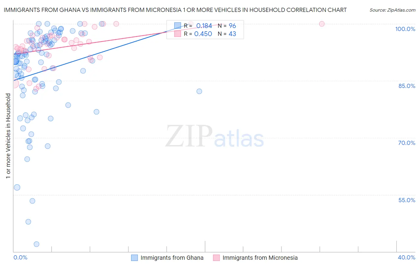 Immigrants from Ghana vs Immigrants from Micronesia 1 or more Vehicles in Household