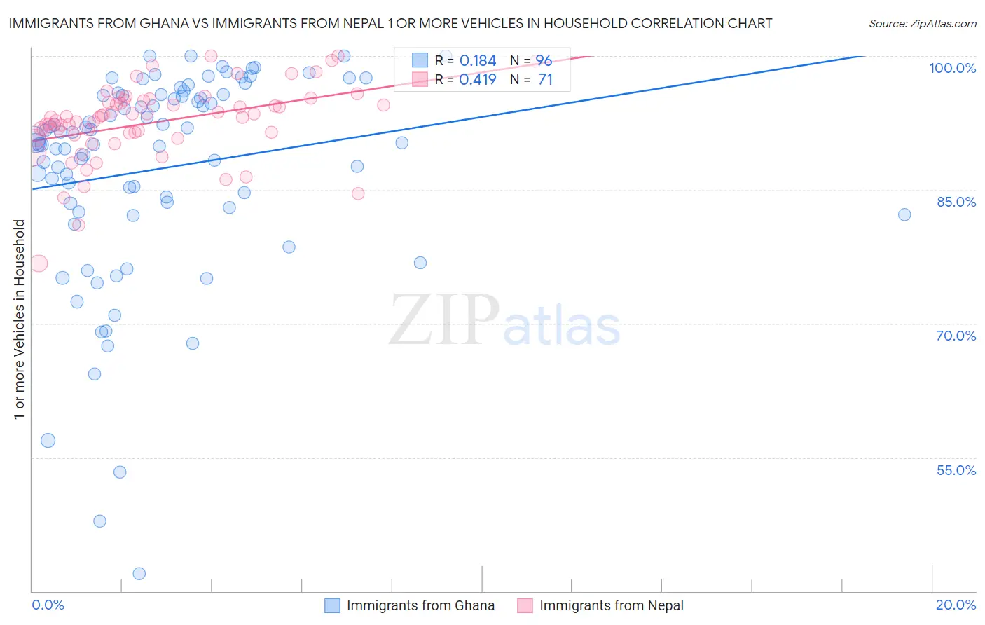 Immigrants from Ghana vs Immigrants from Nepal 1 or more Vehicles in Household