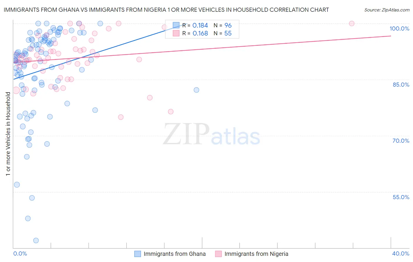 Immigrants from Ghana vs Immigrants from Nigeria 1 or more Vehicles in Household