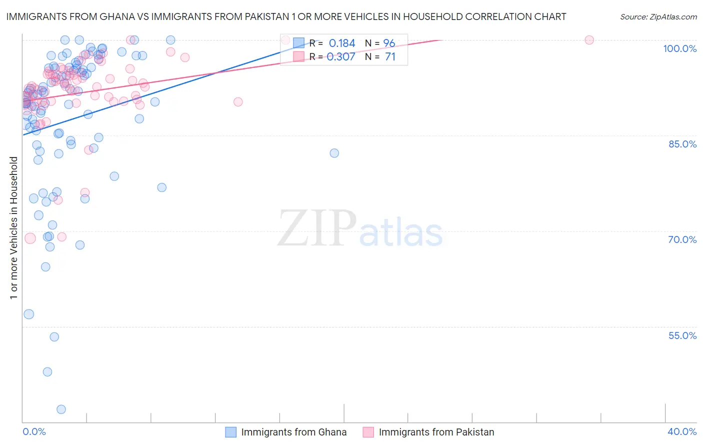 Immigrants from Ghana vs Immigrants from Pakistan 1 or more Vehicles in Household