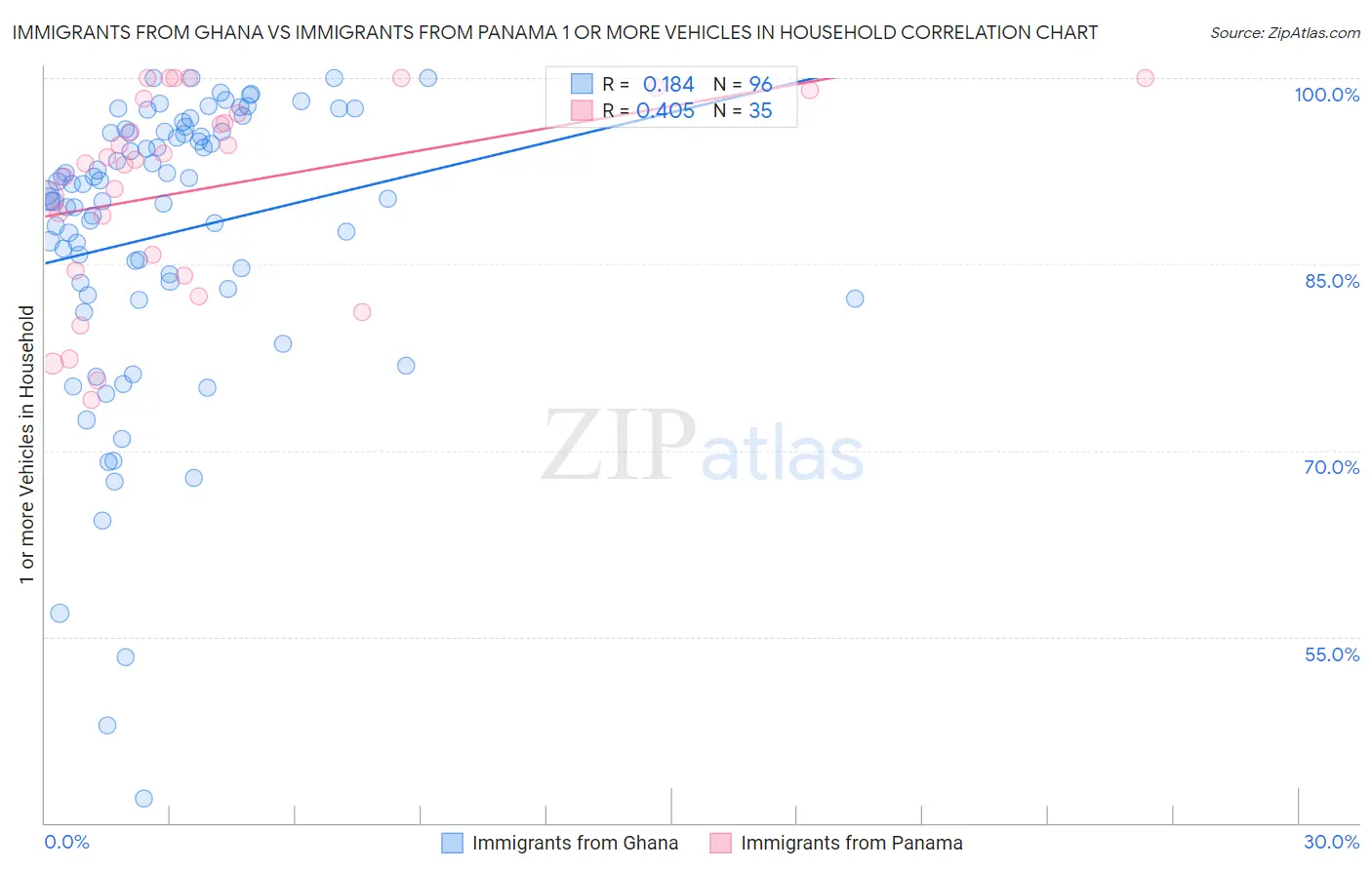 Immigrants from Ghana vs Immigrants from Panama 1 or more Vehicles in Household