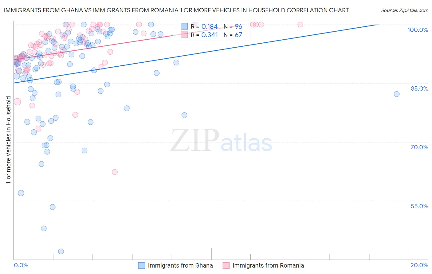 Immigrants from Ghana vs Immigrants from Romania 1 or more Vehicles in Household