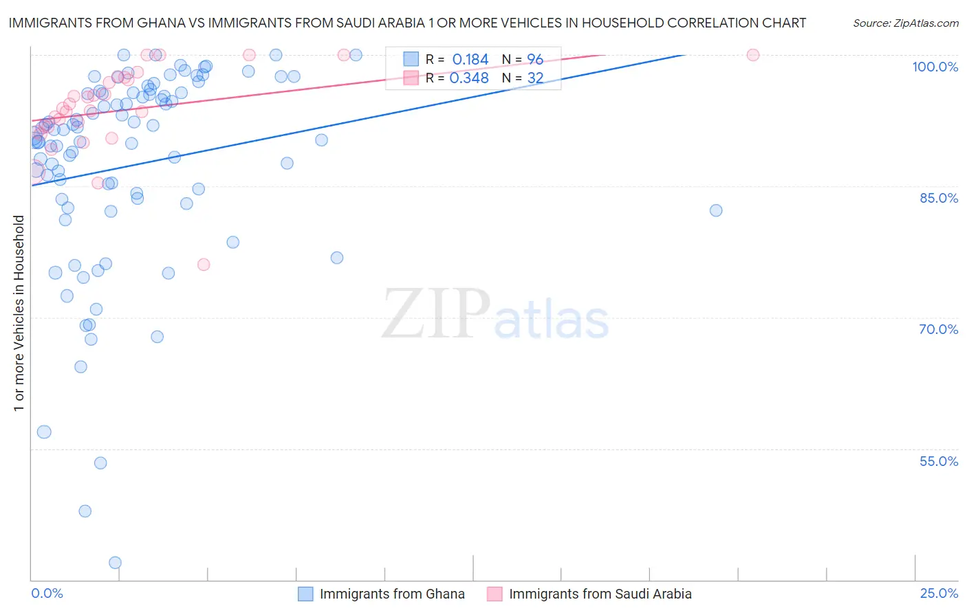 Immigrants from Ghana vs Immigrants from Saudi Arabia 1 or more Vehicles in Household