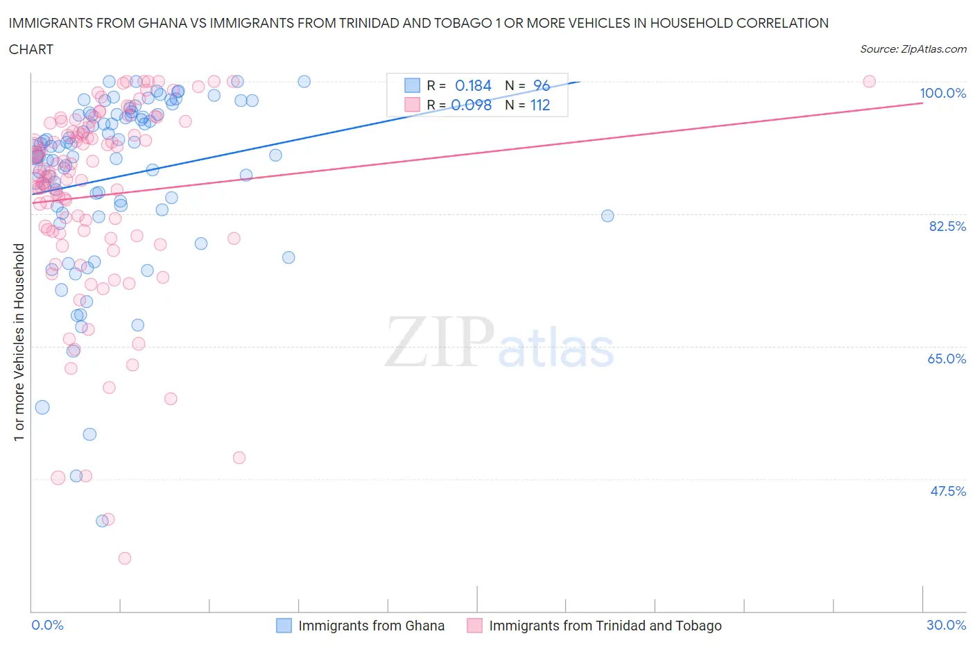 Immigrants from Ghana vs Immigrants from Trinidad and Tobago 1 or more Vehicles in Household