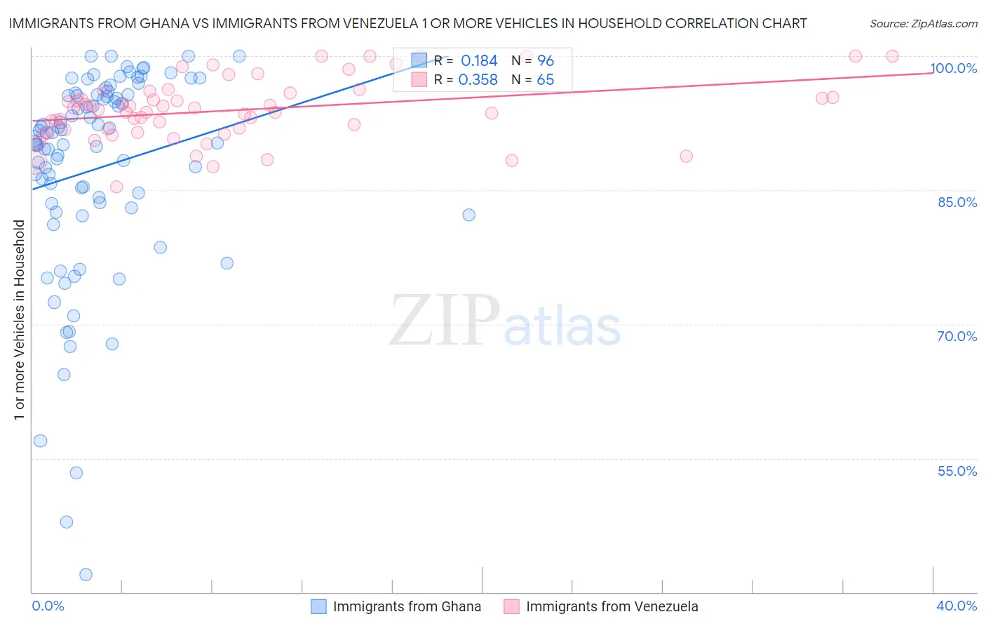 Immigrants from Ghana vs Immigrants from Venezuela 1 or more Vehicles in Household