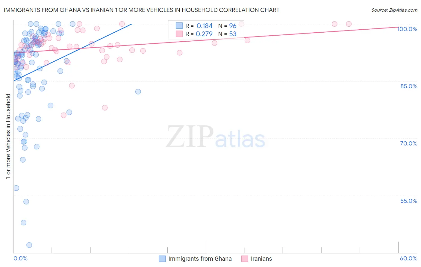 Immigrants from Ghana vs Iranian 1 or more Vehicles in Household