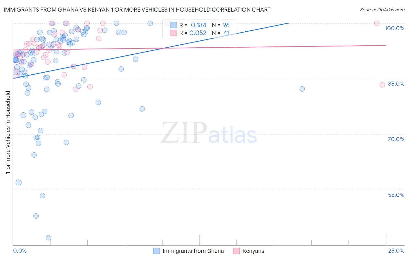 Immigrants from Ghana vs Kenyan 1 or more Vehicles in Household