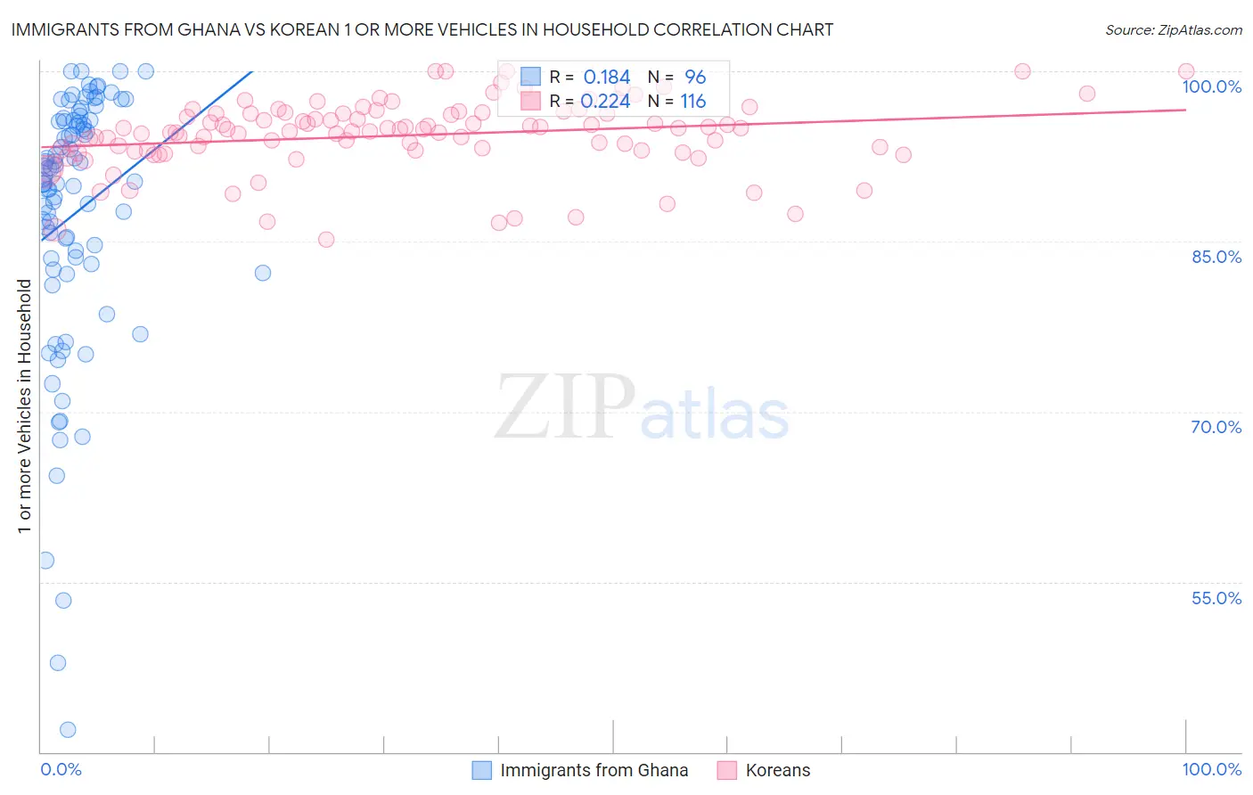 Immigrants from Ghana vs Korean 1 or more Vehicles in Household