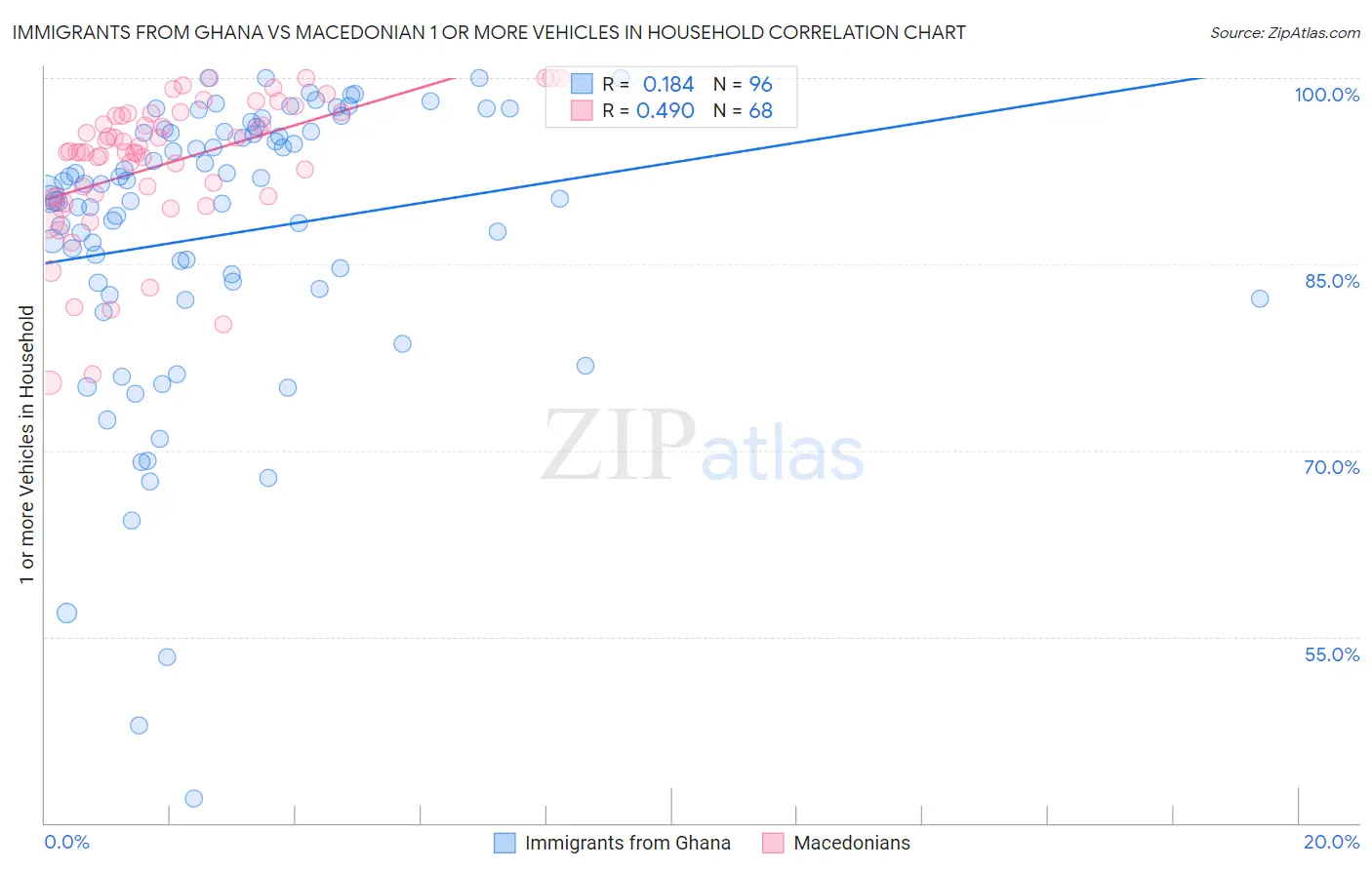 Immigrants from Ghana vs Macedonian 1 or more Vehicles in Household