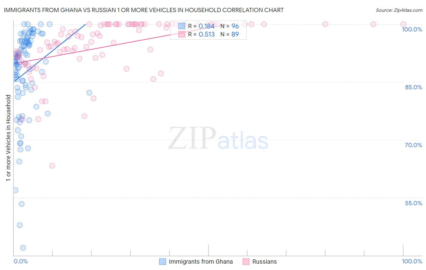 Immigrants from Ghana vs Russian 1 or more Vehicles in Household