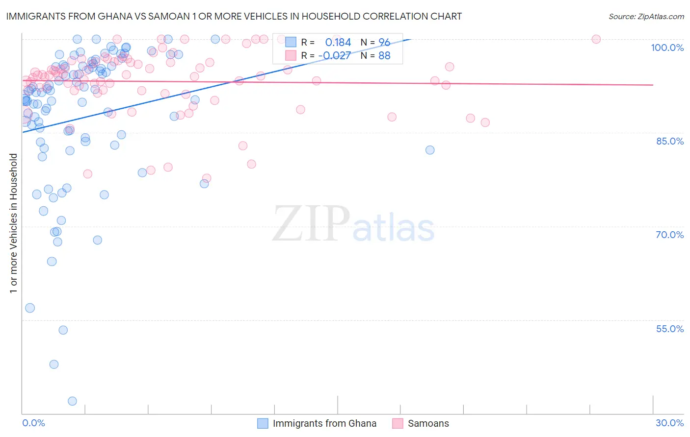 Immigrants from Ghana vs Samoan 1 or more Vehicles in Household