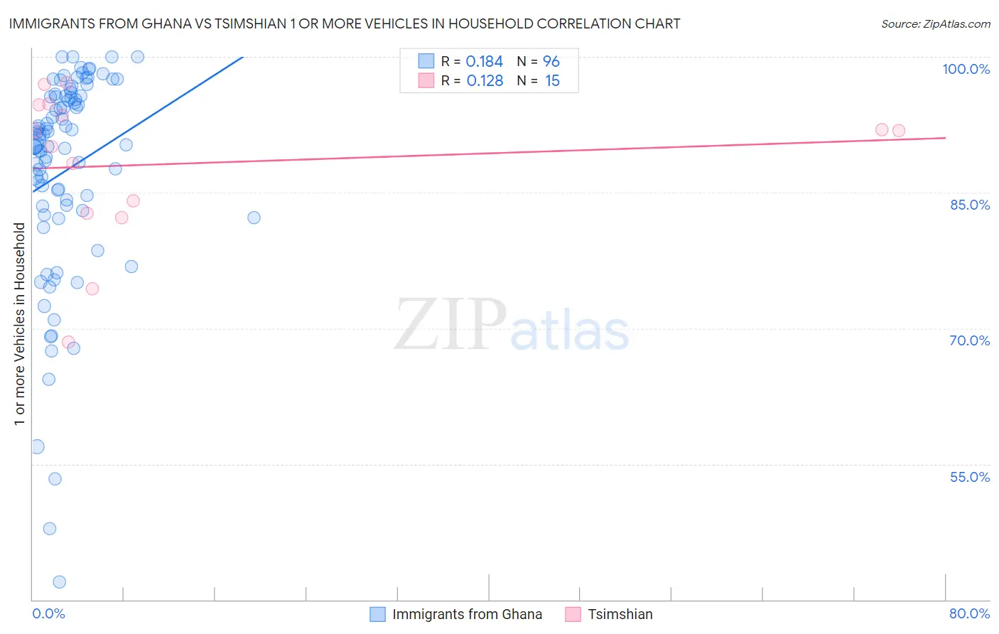 Immigrants from Ghana vs Tsimshian 1 or more Vehicles in Household