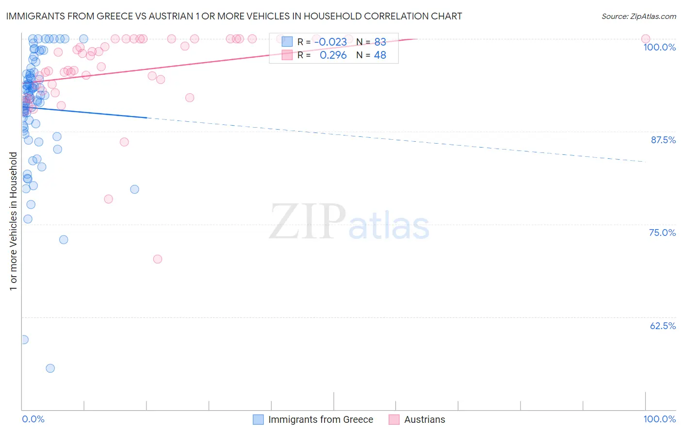 Immigrants from Greece vs Austrian 1 or more Vehicles in Household