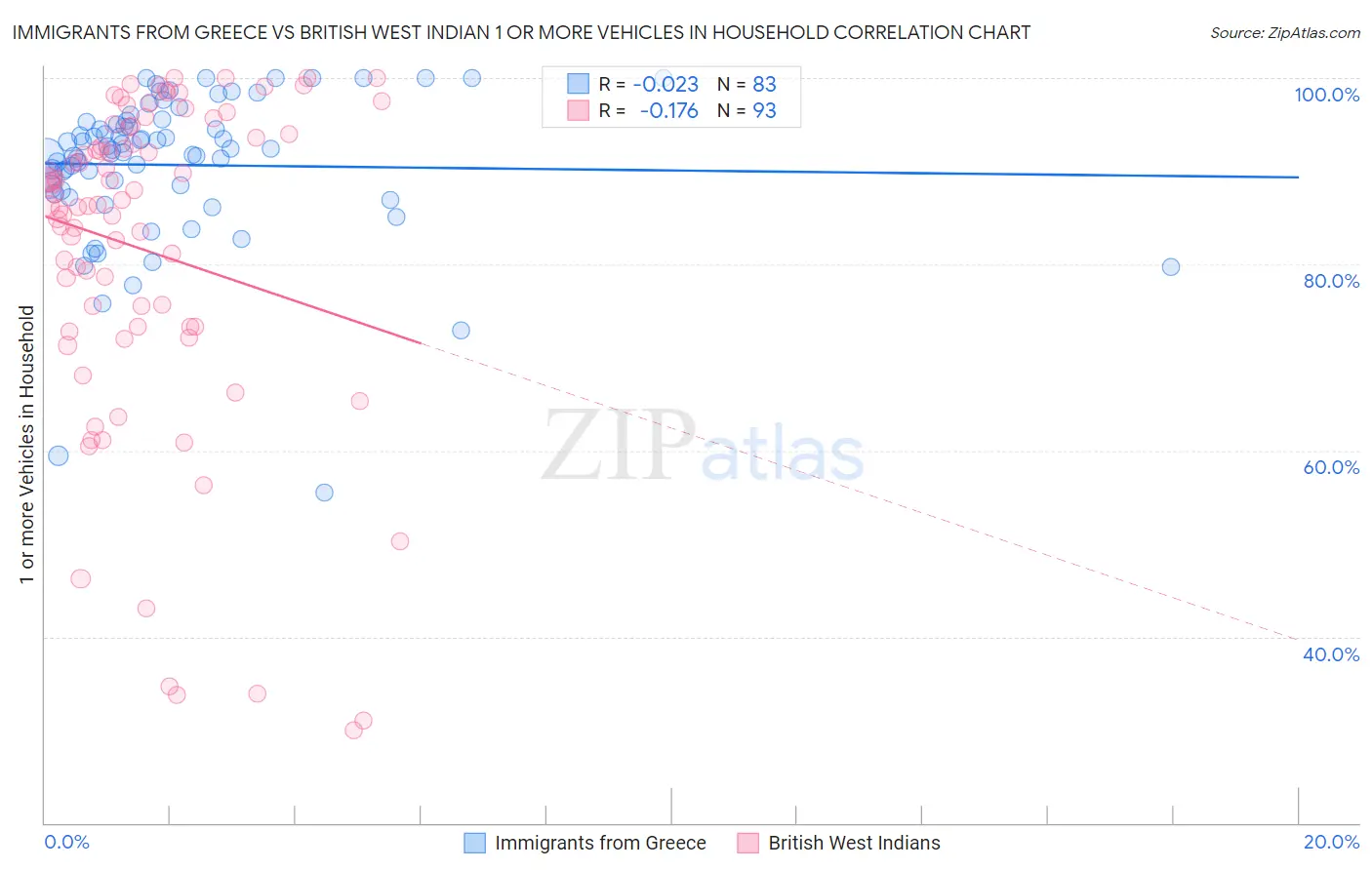 Immigrants from Greece vs British West Indian 1 or more Vehicles in Household