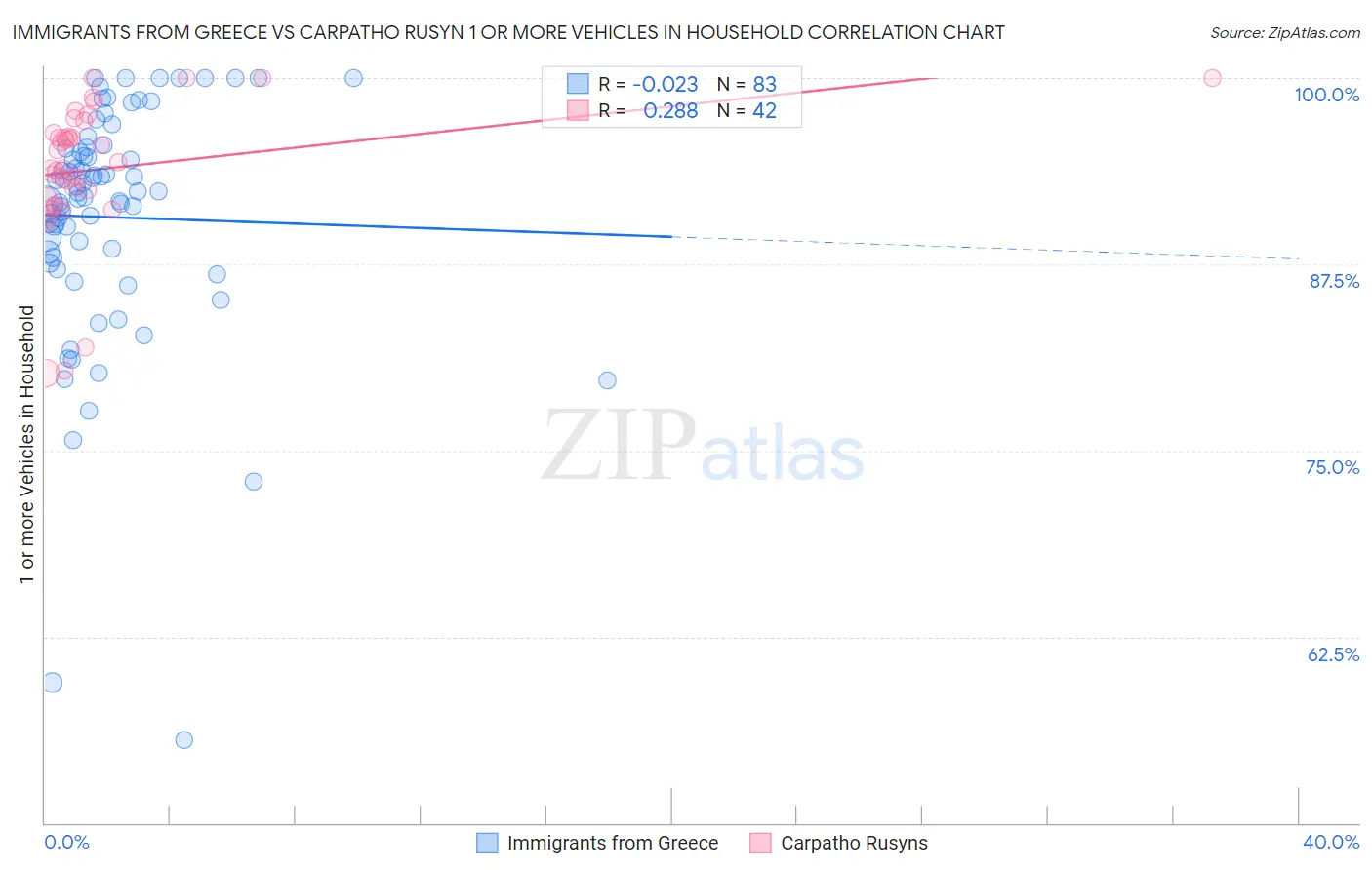 Immigrants from Greece vs Carpatho Rusyn 1 or more Vehicles in Household