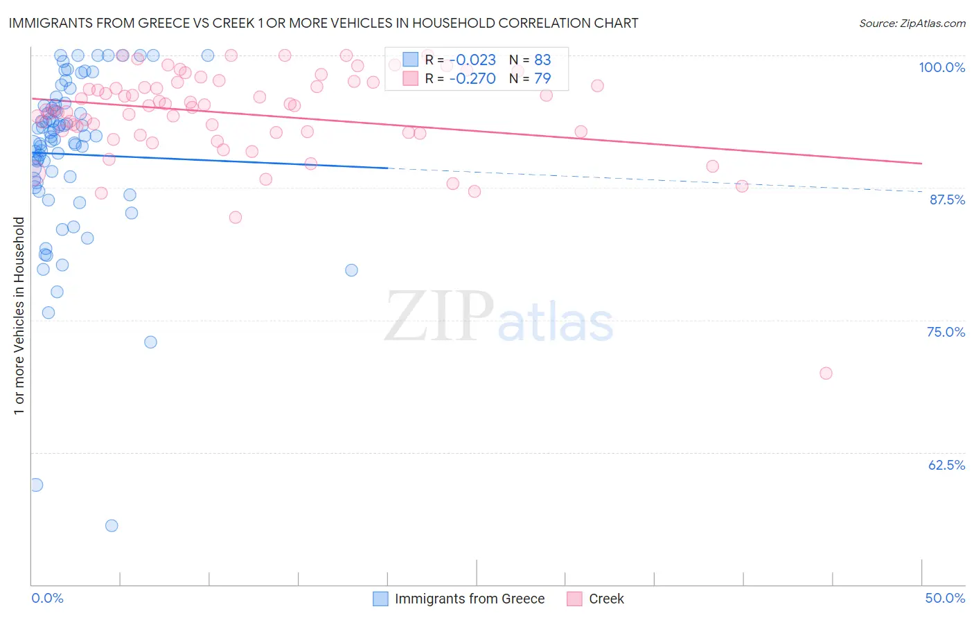 Immigrants from Greece vs Creek 1 or more Vehicles in Household
