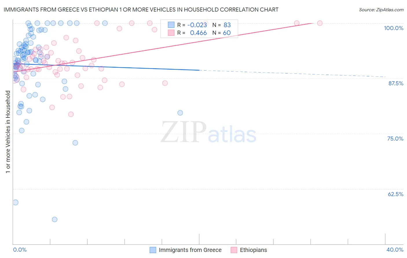 Immigrants from Greece vs Ethiopian 1 or more Vehicles in Household