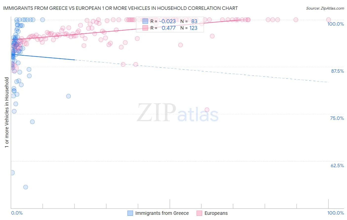 Immigrants from Greece vs European 1 or more Vehicles in Household