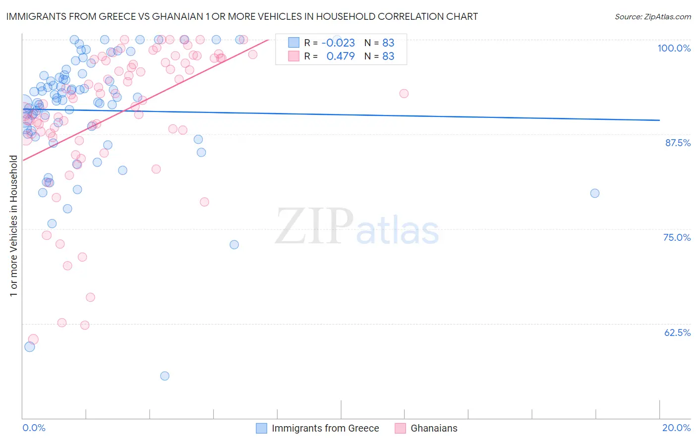 Immigrants from Greece vs Ghanaian 1 or more Vehicles in Household