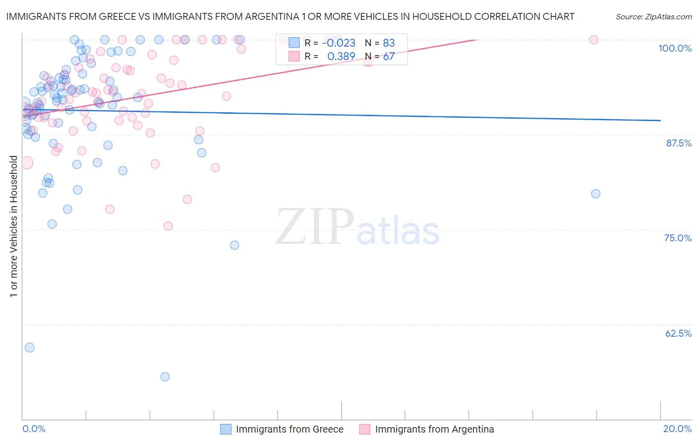 Immigrants from Greece vs Immigrants from Argentina 1 or more Vehicles in Household