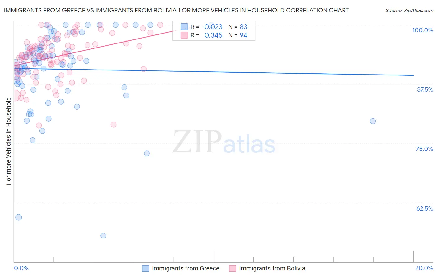 Immigrants from Greece vs Immigrants from Bolivia 1 or more Vehicles in Household