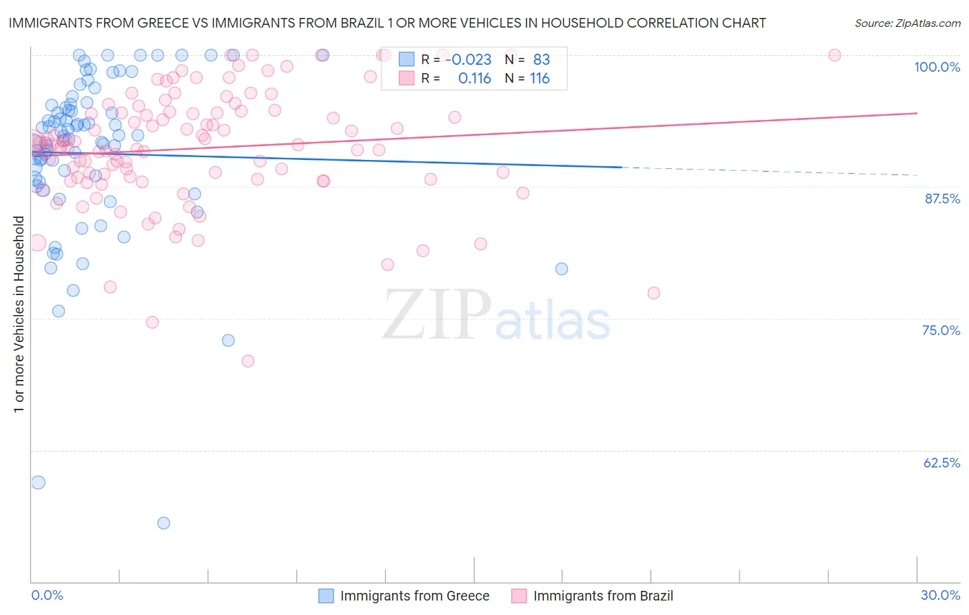 Immigrants from Greece vs Immigrants from Brazil 1 or more Vehicles in Household