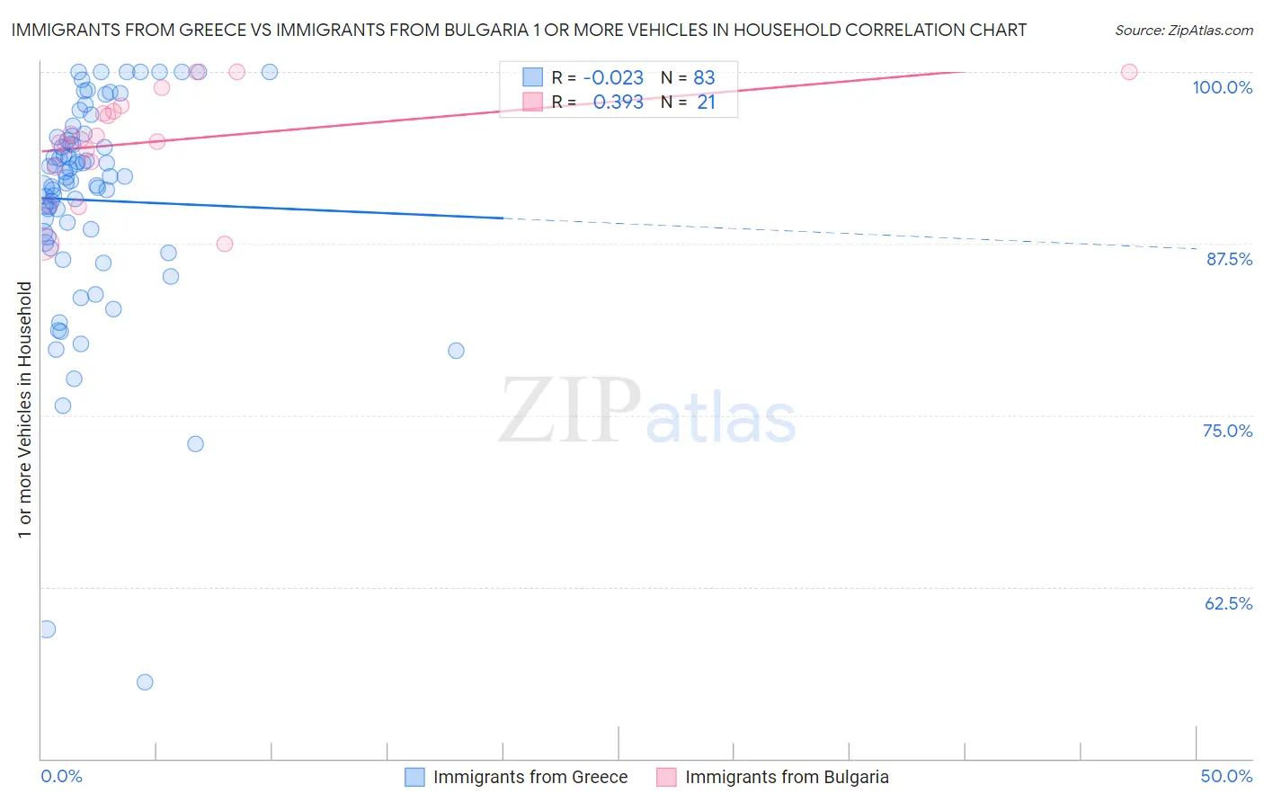 Immigrants from Greece vs Immigrants from Bulgaria 1 or more Vehicles in Household