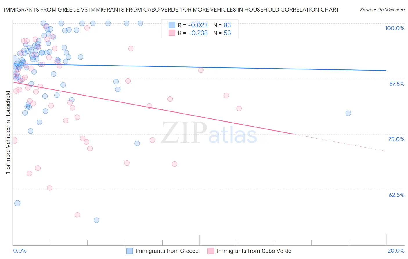 Immigrants from Greece vs Immigrants from Cabo Verde 1 or more Vehicles in Household